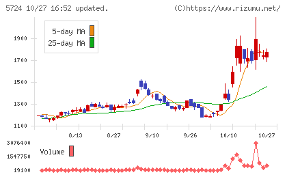 アサカ理研チャート