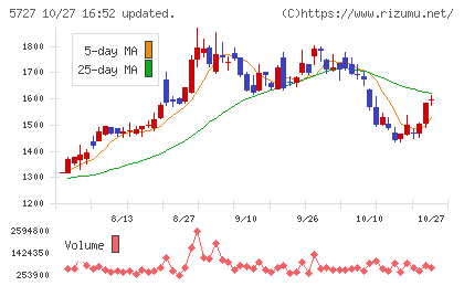 東邦チタニウムチャート
