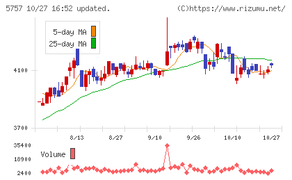 CKサンエツチャート