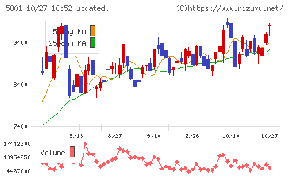 古河電気工業チャート
