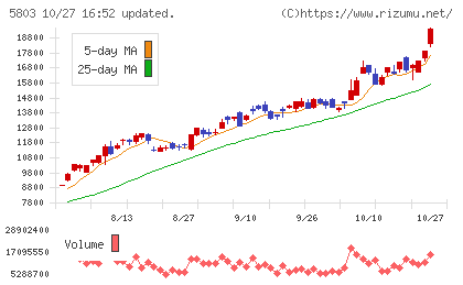 フジクラチャート