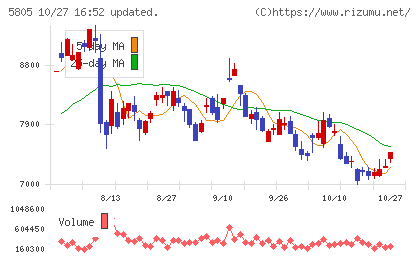 ＳＷＣＣチャート
