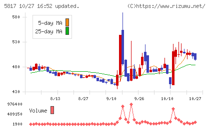 ＪＭＡＣＳチャート