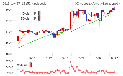 カナレ電気チャート