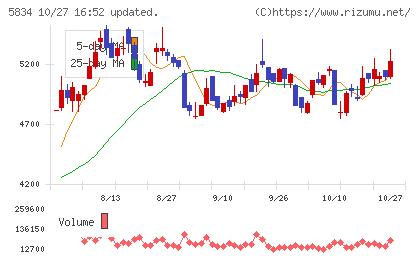 SBIリーシングサービスチャート