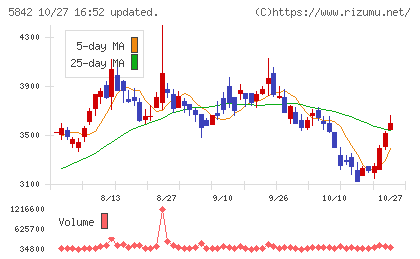 インテグラルチャート