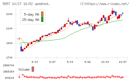 AREホールディングスチャート