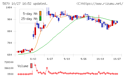 ナルネットコミュニケーションズチャート