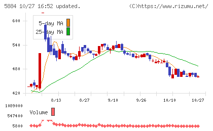 クラダシチャート
