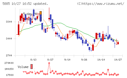 ジーデップ・アドバンスチャート
