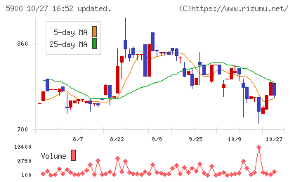 ダイケンチャート