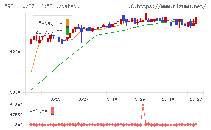 川岸工業チャート
