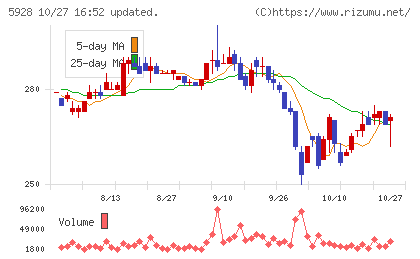 アルメタックスチャート