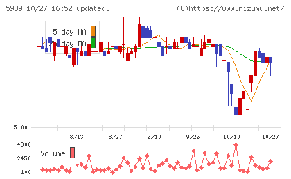 大谷工業チャート
