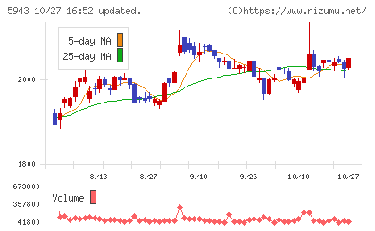 ノーリツチャート