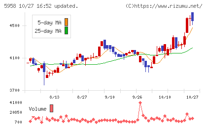 三洋工業チャート
