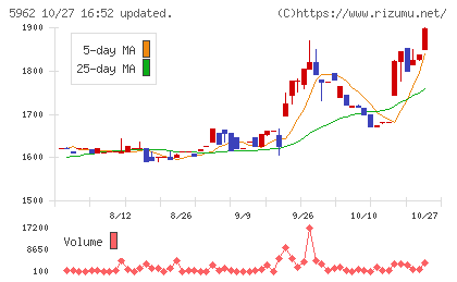 浅香工業チャート