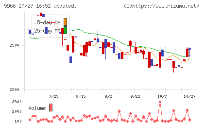 ＫＴＣチャート
