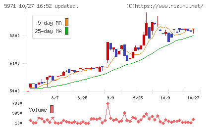 共和工業所チャート