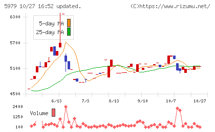 カネソウチャート