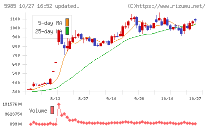 サンコールチャート