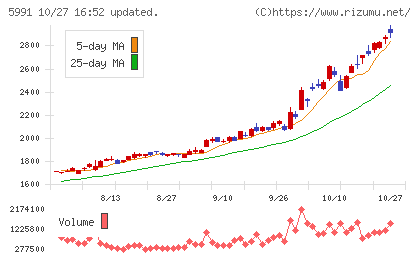 ニッパツチャート