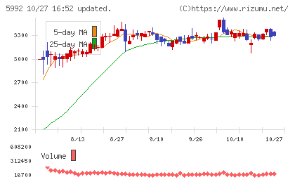 中央発條チャート