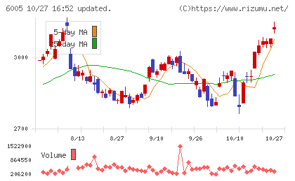 三浦工業チャート
