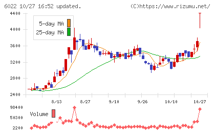 赤阪鐵工所チャート