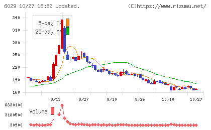 アトラグループチャート