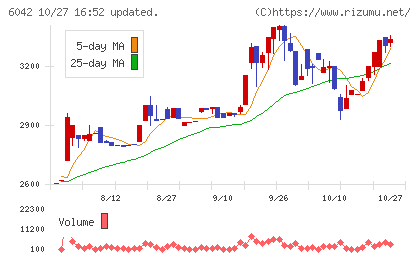 ニッキチャート