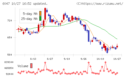 Ｇｕｎｏｓｙチャート
