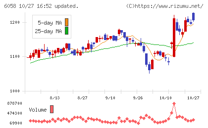 ベクトルチャート