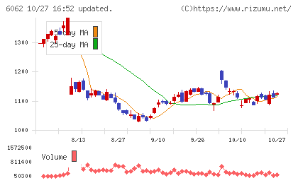 チャーム・ケア・コーポレーションチャート