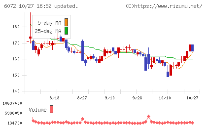 地盤ネットホールディングスチャート