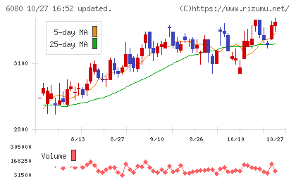 Ｍ＆Ａキャピタルパートナーズチャート