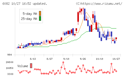 ライドオンエクスプレスホールディングスチャート