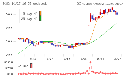 ERIホールディングスチャート