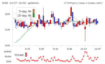 シンメンテホールディングスチャート