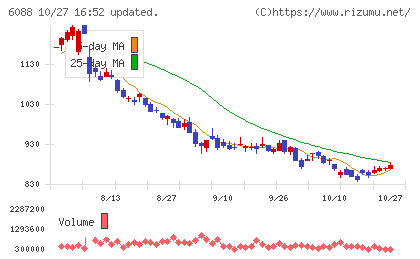 シグマクシス・ホールディングスチャート