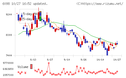 リクルートホールディングスチャート