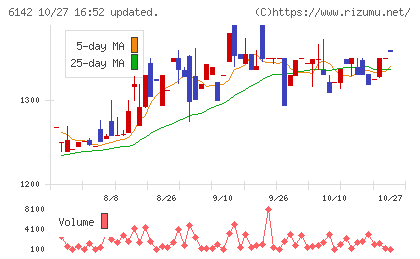 富士精工チャート