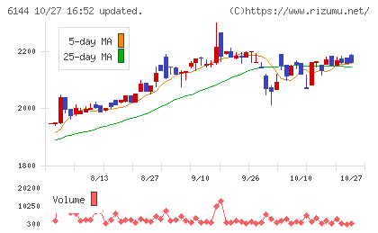 西部電機チャート