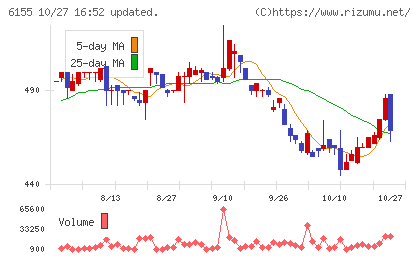 高松機械工業チャート