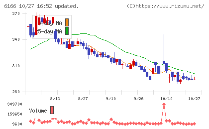 中村超硬チャート