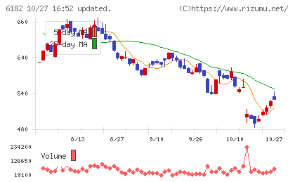 メタリアルチャート