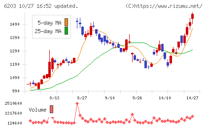 豊和工業チャート