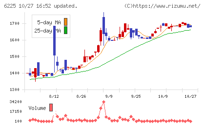 エコムチャート