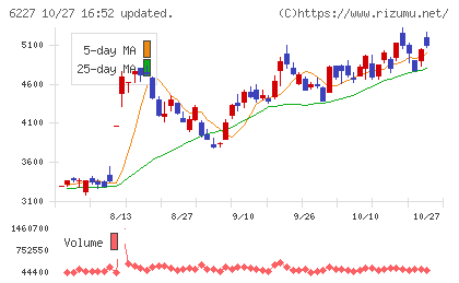ＡＩメカテックチャート