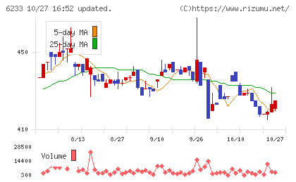 ＫＬＡＳＳチャート